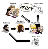 how modern jews came to be