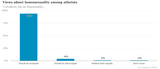 Views about homosexuality among atheists