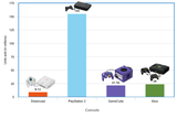Sixth_generation_console_sales_bar_chart