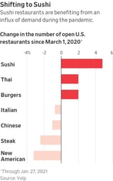 US restaurants