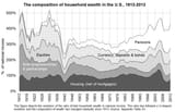 The-composition-of-household-wealth-in-the-US-as-a-share-of-GDP-1913-2013-Source
