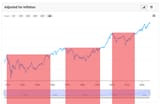inflation adjusted