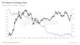 balance on exchanges
