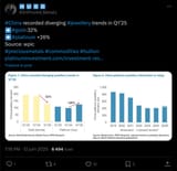 Screenshot 2025-06-17 at 23-55-21 🇭 🇺 🇬 🇴 sur X #China recorded diverging #jewellery trends in Q1’25 ➡️#gold-32% ➡️#platinum 26% Source wpic #preciousmetals #commodities #bullion https __t.co_Zof2MtiYRf https __t.co_4XAkFO2i[...]