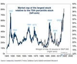 Market-Capitalization-of-the-Largest-Stock-Relative-to-the-75th-Percentile-Stock-1804773197