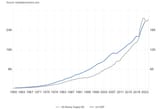jewnited states of golemica GDP vs M2