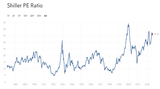 Shiller PE