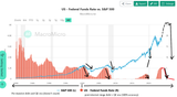 sp500 rates cooked