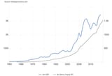 Australia GDP vs M3