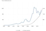 Brazool GDP vs M3