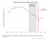 the-rise-in-retail-investing-roles-of-the-economic-cycle-and-income-growth-figure-1b