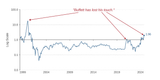 Figure 1 Saylor-Buffett Ratio