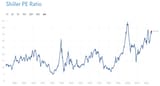Shiller PE
