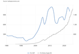 Russia GDP vs M2