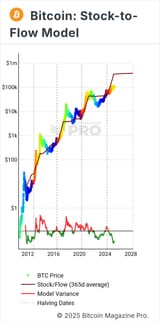 BM Pro - Stock to Flow