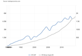 Worst Korea GDP vs M3