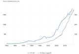 Philippines GDP vs M3