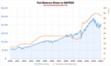 2023-02-15-Other-FedBS-vs-SP500