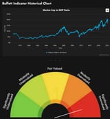 Buffet Indicator