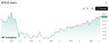Bitcoin Dominance