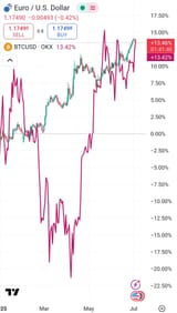 eurodollar v btc