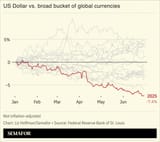 the-us-dollar-is-on-track-for-its-worst-year-in-modern-v0-yz4f6qx5joaf1