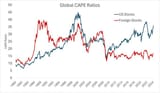 us-foreign-cape-ratios-2024