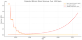 Projected Bitcoin Miner Revenue Over 100 Years