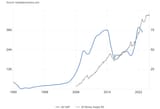 Azerbaijan GDP vs M3