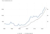 Burglaria GDP vs M3