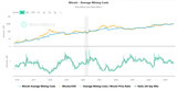 Screenshot 2025-07-09 Bitcoin - Average Mining Costs MacroMicro