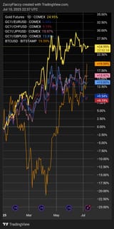 BTCUSD v Gold v forex
