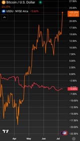 btcusd v bloomberg usd index
