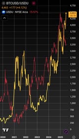 btcusd | usdu v usdu