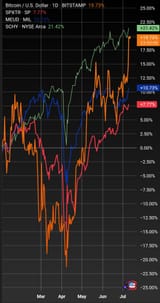 BTC v SCHY v STOXX TR v SPX TR