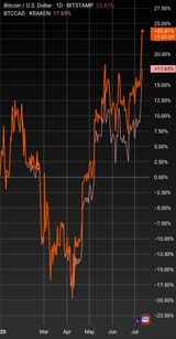BTCusd v usdCAD