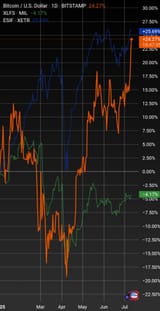 BTCusd v eurofin TR v usfin TR