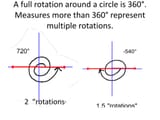 a-full-rotation-around-a-circle-is-360-measures-more-than-360-represent-multiple-rotations-l