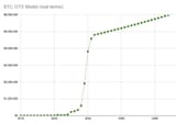 s curve