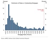 mortgages