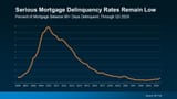 delinquency rates