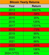 bitcoin-yearly-return-table-as-of-march-2024-v0-xwgclzkjmylc1