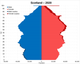 Scotland population pyramid 2020