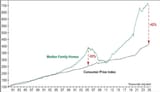 median home price vs cpi