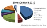 silver-use-4-demand-sectors