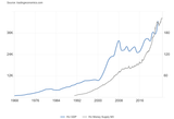 Hungary GDP vs M3