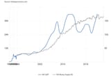 Kuwait GDP vs M3