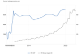 Croatia GDP vs M3