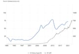 Belarus GDP vs M3