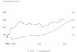 Slovenia GDP vs M3